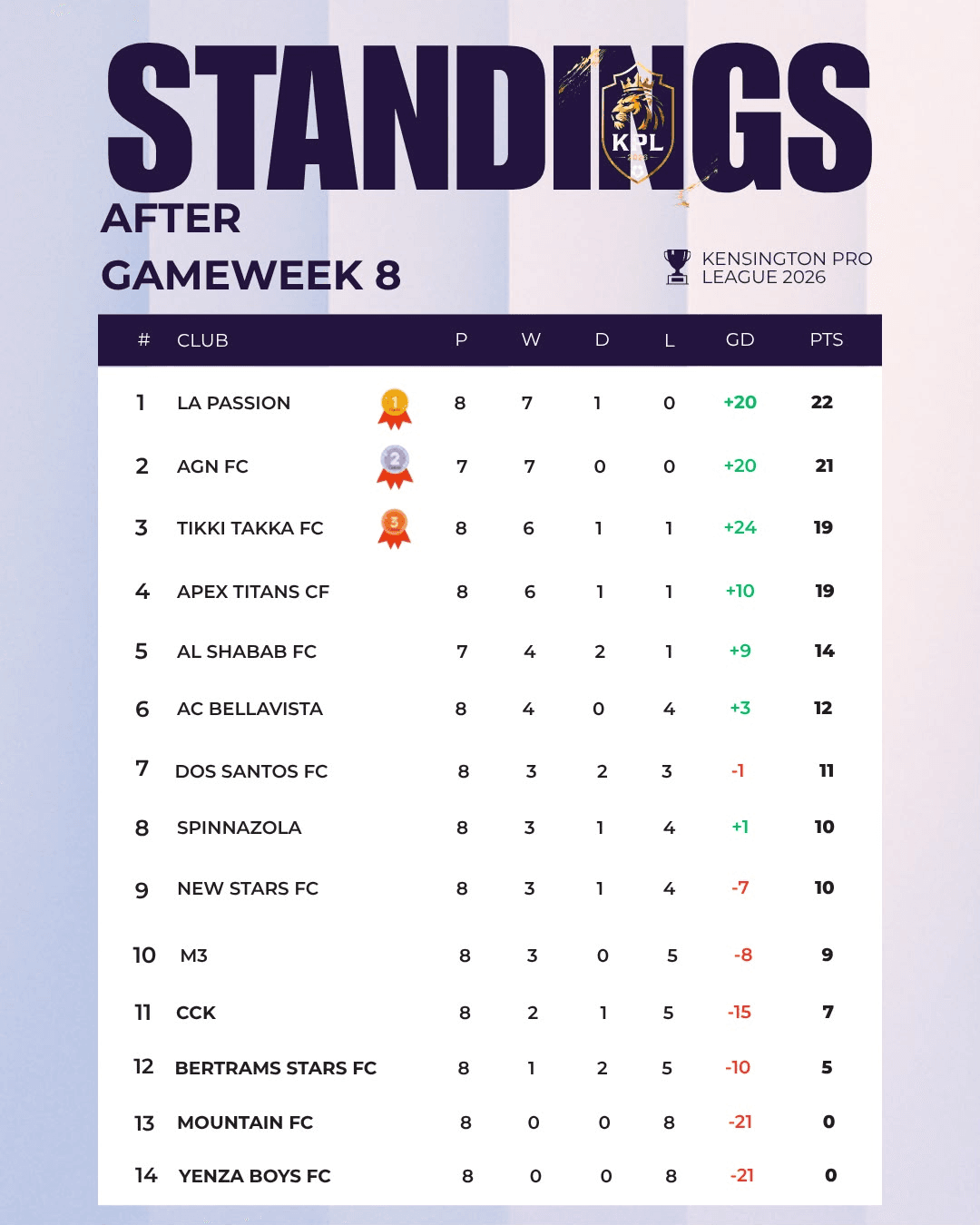 Standings after Gameweek 8